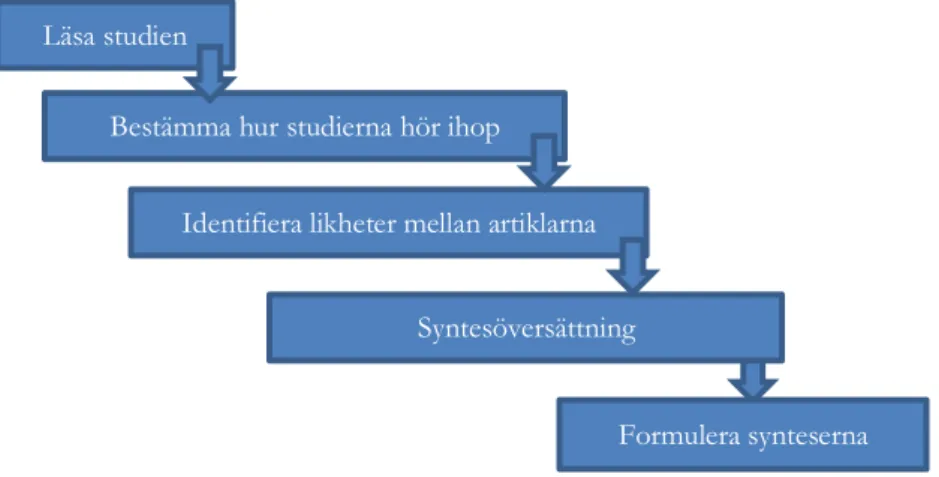 Figur 3. Analys av artiklar 