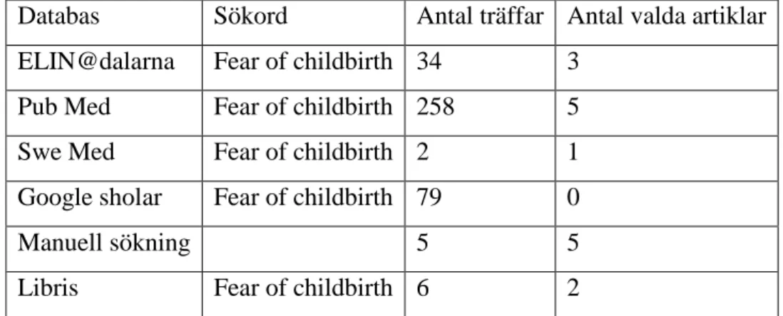 Tabell 1 Resultat av databassökning