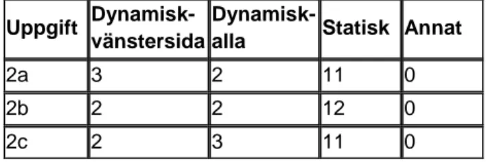 Tabell  2  och  3  visar  hur  många  elever  som  svarat  respektive  förståelse  av  likhetstecknet  utifrån min tolkning av kategorierna