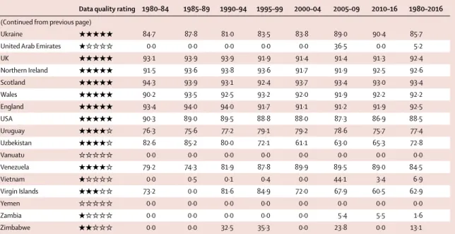 Table 1: Data quality rating from 0 to 5 stars, maximum percent well certified per 5-year interval and percent well certified across time series by country,  1980–2016