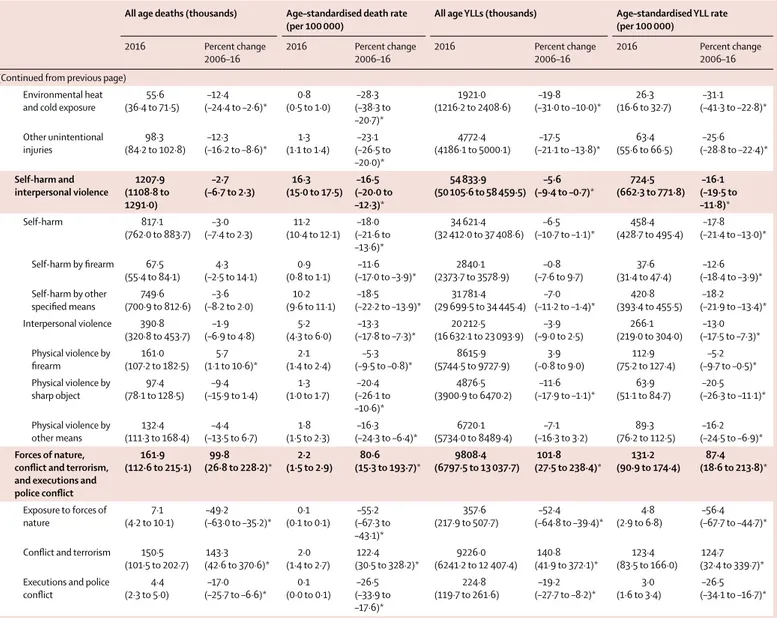 Table 2: Global deaths,  age-standardised death rates per 100 000, YLL numbers, and age-standardised YLL rates per 100 000, and percent change between 2006 and 2016 for both sexes  combined for all GBD causes and levels 1 through 4 of the cause hierarchy