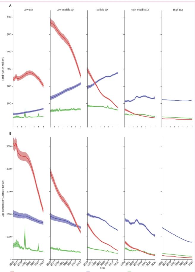 Figure 6: Trends of (A) total  YLLs and (B) age-standardised  YLL rates from 1980 to 2016,  by GBD Level 1 cause,  by SDI quintile Shaded areas show  95% uncertainty intervals