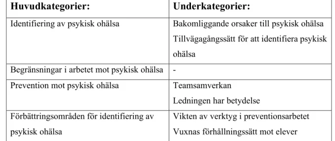 Tabell 1. Huvudkategorier och underkategorier 