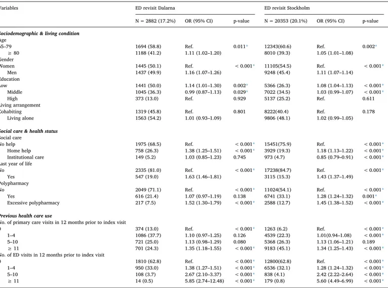 Table 3 presents multivariable regression models for ED revisits. Both in Dalarna and Stockholm, male gender was associated with ED revisits (Model 3)