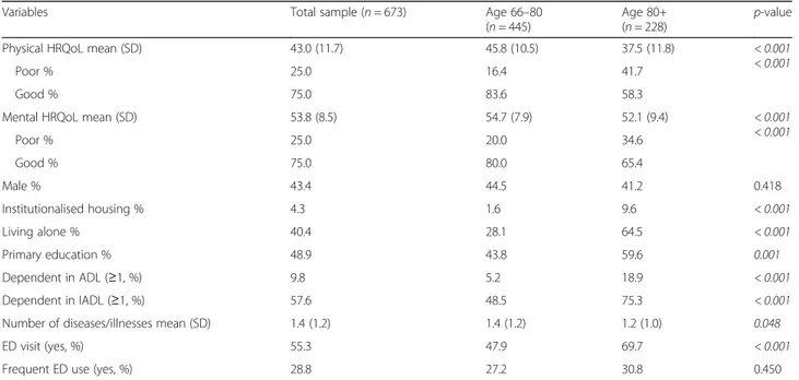 Table 1 Characteristics of the total sample and stratified by age groups 66 –80 years and 80+ years