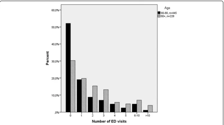 Fig. 1 Number of emergency department visits during the study period in 66 –80 and 80+ age group