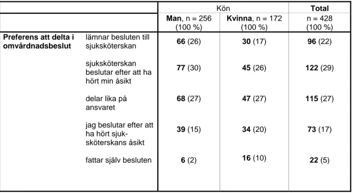 Tabell 1. Män och kvinnors preferenser att delta i omvårdnadsbeslut presenterat i antal och  procent
