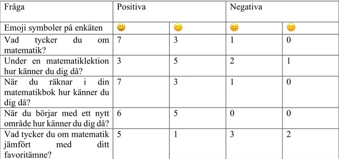 Tabell 1. Här visas resultatet av elevernas svar på enkäten, totalt deltog 11 elever ur årskurs 2 i undersökningen