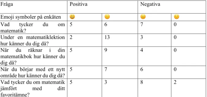 Tabell 2.  Här visas resultaten av elevernas svar på enkäten, totalt deltog 18 elever ur årskurs 5 i undersökningen