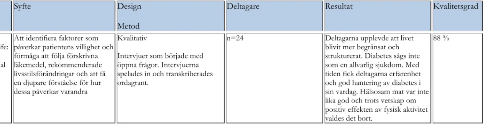 Tabell 1. Sammanställning av artiklar (n=15) som ligger till grund för resultatet Författare   