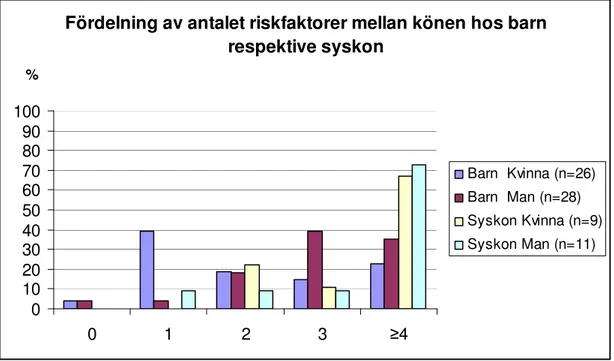 Figur  6  beskriver  fördelning  av  antalet  riskfaktorer  hos  barn  respektive  syskon  uppdelat  mellan könen