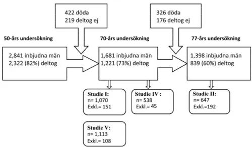 Figure 5. Uppsala Longitudinal Study of Adult Men: study populations for studies I,  II, IV, and V
