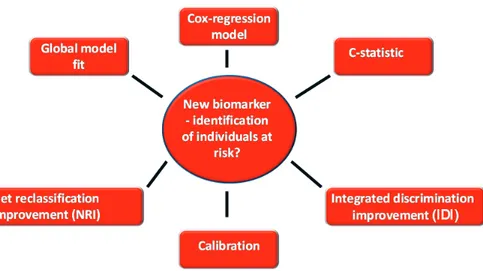 Figure 7. Different statistical methods to evaluate a new biomarker.