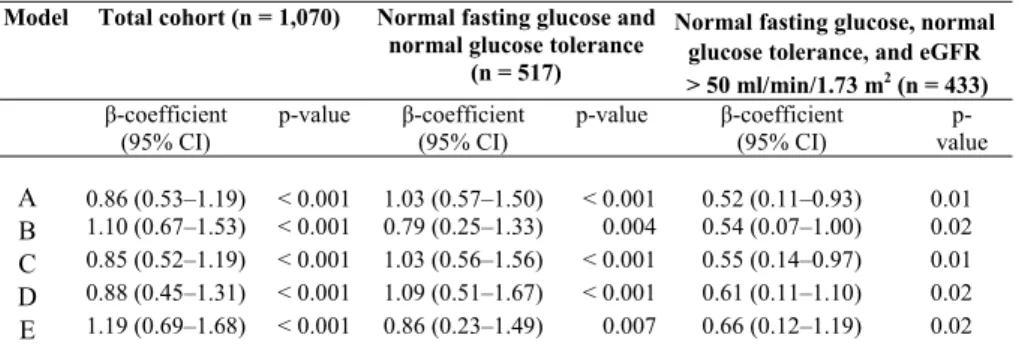 Table 4. The association of insulin sensitivity index (M/I) and cystatin C-based  glomerular filtration rate (eGFR): multivariable linear regression  