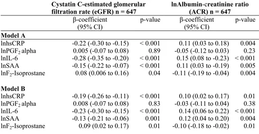 Table 6. Cross-sectional associations between high sensitive CRP, interleukin-6,  prostaglandin F 2  alpha, SAA, F 2 -isoprostane and cystatin C-based GFR (eGFR), and  ACR at age 77: multivariable regression 