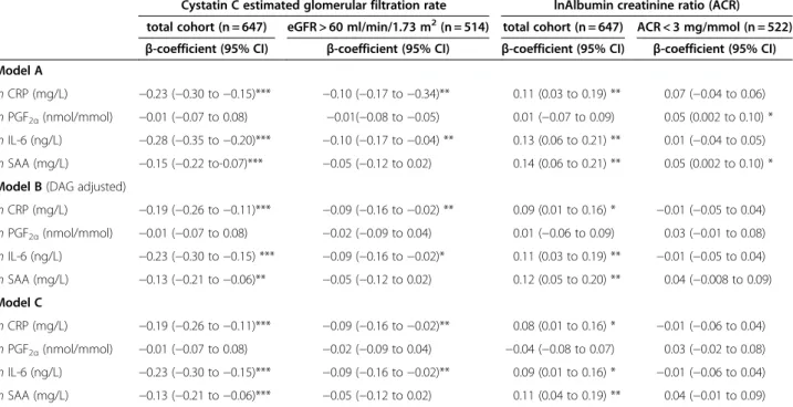 Table 3 Cross-sectional associations between oxidative stress (urinary F 2 -Isoprostanes) and eGFR cyst and albumin creatinine ratio (ACR) at age 77: Multivariable regression