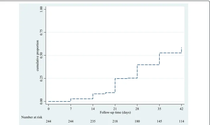 Figure 2 Kaplan Meier curve showing cumulative proportion of children with recurrent parasitaemia during follow-up after artemether-lumefantrine treatment.