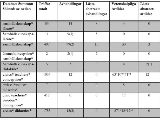 Tabell 1.   Databas: Summon  Sökord: se nedan Träffar totalt  Avhandlingar  Lästa  abstract:  avhandlingar  Vetenskalpliga  Artiklar  Lästa   abstract: artiklar  samhällskunskap*  lärare*  53  14  8  4  0   Samhällskunskaps-lärare*  11  9(3)  5  0  0  samh