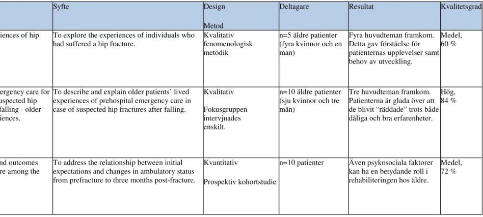 Tabell 3. Sammanställning av artiklar (n=10) som ligger till grund för resultatet.  