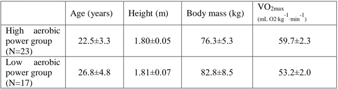 Table 1  Average (±sd) age, height, body mass and VO 2max  of players in the high and low 