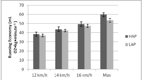 Figure 1. Mean (±sd) oxygen uptake during running at 12, 14 and 16km•h -1  as well  as maximal oxygen uptake for the high aerobic power group (HAP) and low 