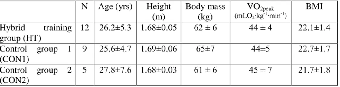 Table 1   Mean (±sd) anthropometric and other data on participants in the intervention group 