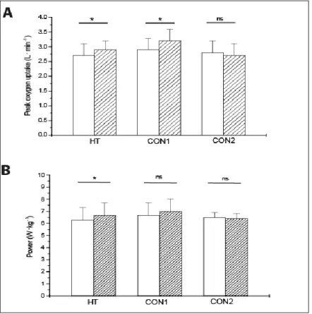 Figure 1. Mean (+sd) peak oxygen uptake (A) and  power output in the progressive  power/strength test (B) for the hybrid (HT) and control groups CON1 and CON2