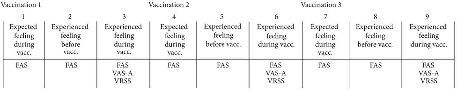 Table 1: Expected level of pain unpleasantness using the FAS.