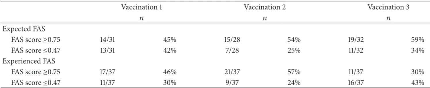 Table 2: The number and proportions of study participants who did or did not feel pain unpleasantness.