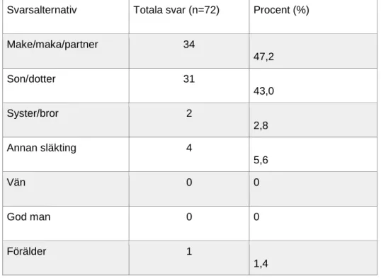 Tabell 1. Närståendes relation till den palliativa patienten som vårdats i hemmet.  