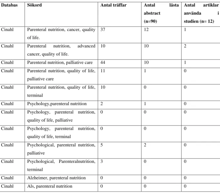 Tabell 1. Översikt över databassökningar 