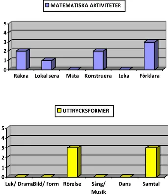 Figur  8.  Diagram  över  matematiska  aktiviteter  och  uttrycksformer  som  inträffade  under  fem  observationstillfällen vid ingång