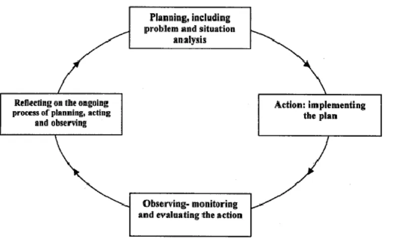 Figure 1. Action research cycle (Hopkins, 2002)