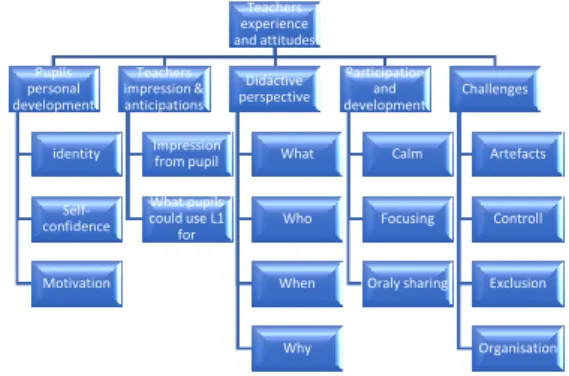 Figure 6. The themes for the interviews based upon the grounded theory 