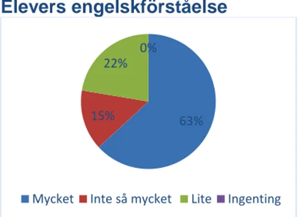 Figur 1: Elevernas åsikter om hur mycket engelska deras lärare använder under en engelsklektion (alla elever) 