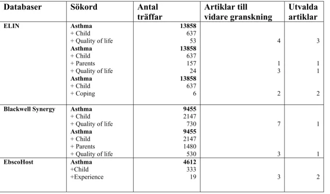 Tabell 1. Presentation av litteratursökning från databaserna. 