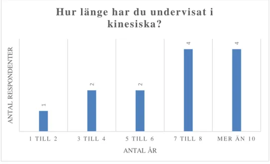 Figur 1. Respondenternas karriärslängd med kinesiskaämnet (n= 13).