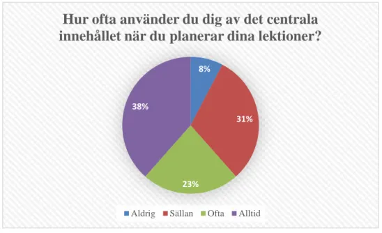 Figur 3. Respondenternas användning av det centrala innehållet vid planering (n= 13). 