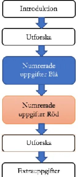 Figur 2. Bild av strukturen i Matte Eldorado 6A (Olsson &amp; Forsbäck, 2013, s. 32–45, 144)  4.4.3  Bas Favorit matematik 6A 