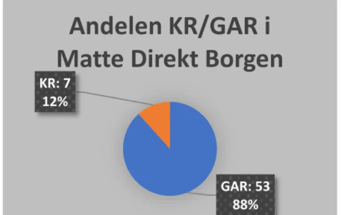Figur 5. Totalt analyserades 60 uppgifter i Matte Direkt Borgen 6A (Carlsson m.fl., 2012)