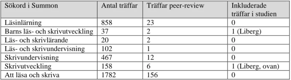 Tabell 1. Sökträffar i Summon. 