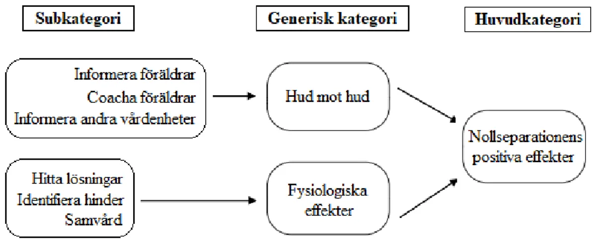 Figur 3. Nollseparationens positiva effekter