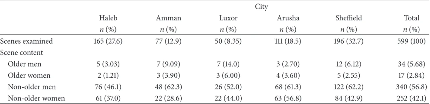 Table 4: Images of people by age and gender in scenes on television from five cities. City