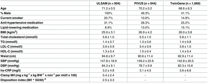 Table 1. Sample characteristics. Means ± standard deviation (SD) are shown for continuous, percentages for categorical variables (characteristics of rep- rep-lication cohorts are detailed in S1 Text).