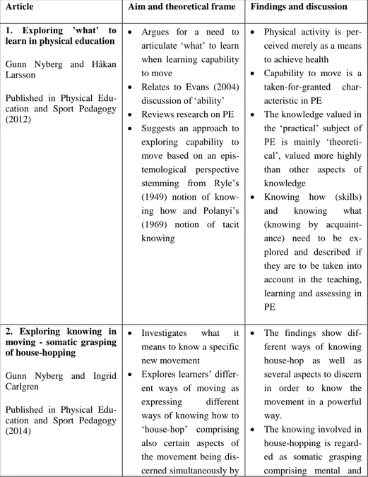 Table 1. Overview of the four articles on which this thesis is based 
