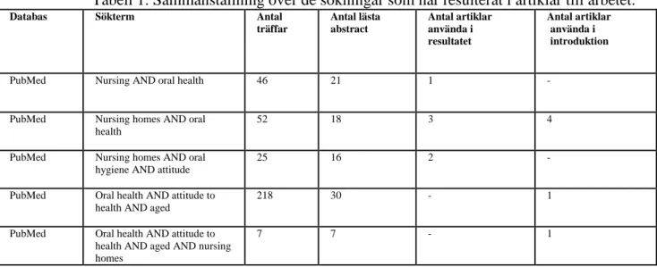 Tabell 1. Sammanställning över de sökningar som har resulterat i artiklar till arbetet