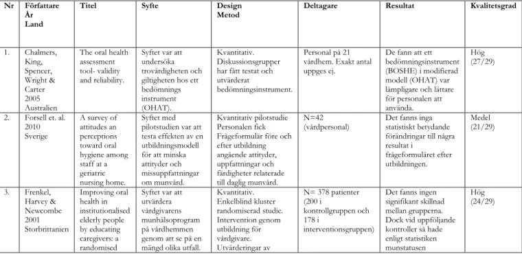 Tabell 2. Artiklar till resultat. 