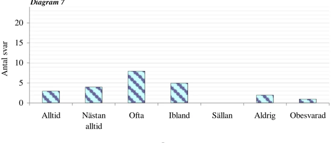 Diagram 6 visar att tretton av lärarna på Centrumskolan läser högt för sina elever  minst en gång i veckan