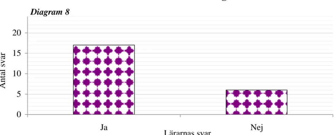 Diagram 8 visar att sjutton av lärarna på Centrumskolan regelbundet använder  textbaserade läroböcker i sin undervisning, sex stycken gör det inte