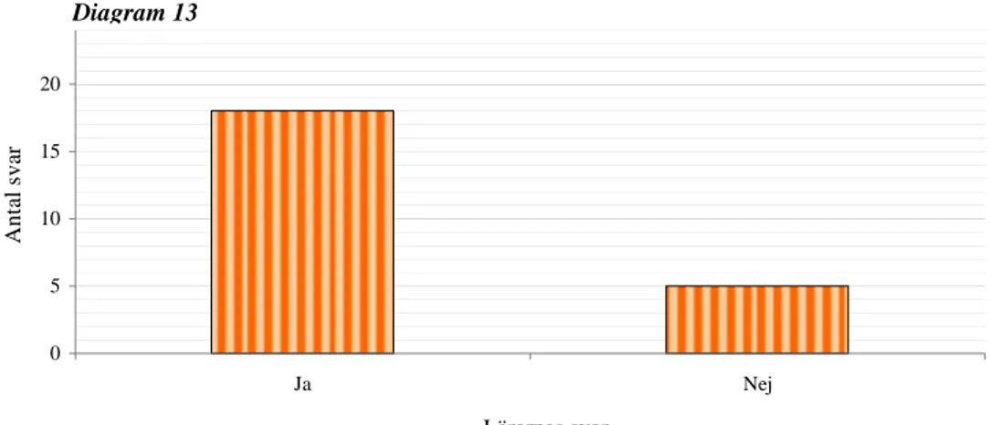 Diagram 12 visar att alla undersökta lärare på Centrumskolan anser att det är  mycket viktigt att alla elever lämnar skolan med en god läsförståelse, där de kan  läsa mellan raderna och dra egna slutsatser från en text